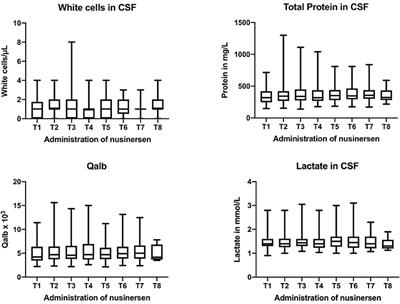 Routine Cerebrospinal Fluid (CSF) Parameters in Patients With Spinal Muscular Atrophy (SMA) Treated With Nusinersen